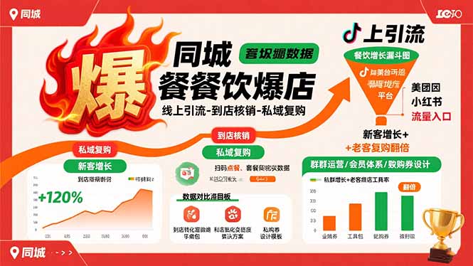 同城餐饮爆店课：线上引流-到店核销-私域复购，新客增长+老客复购翻倍目标-知芽创业社