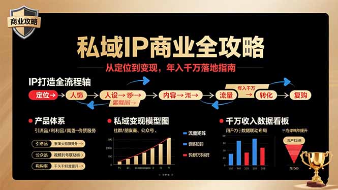 私域IP商业全攻略，从定位到变现，年入千万落地指南-知芽创业社
