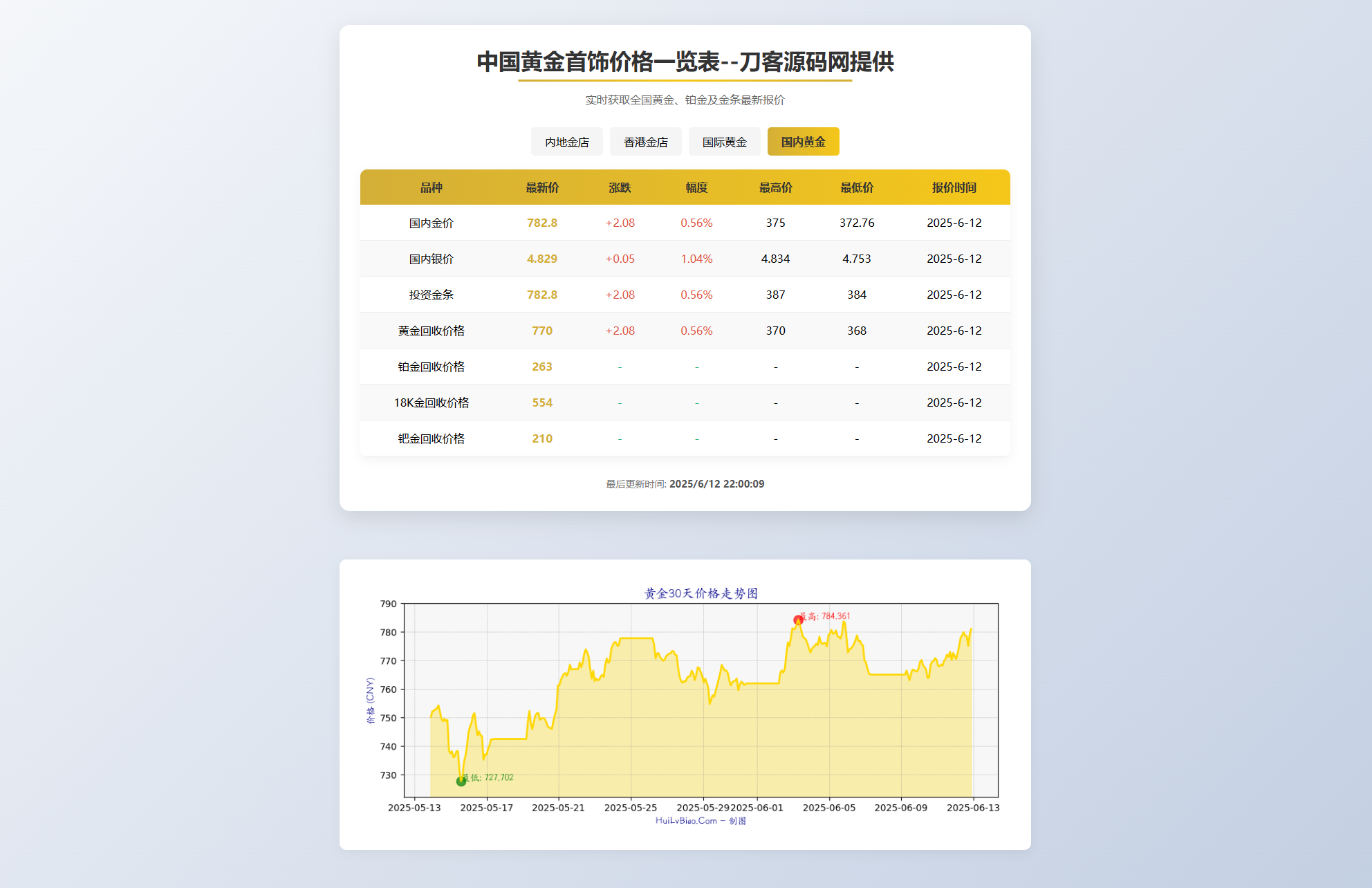 黄金首饰价格查询系统源码/已对接数据接口 贵金属价格查询API源码-知芽创业社