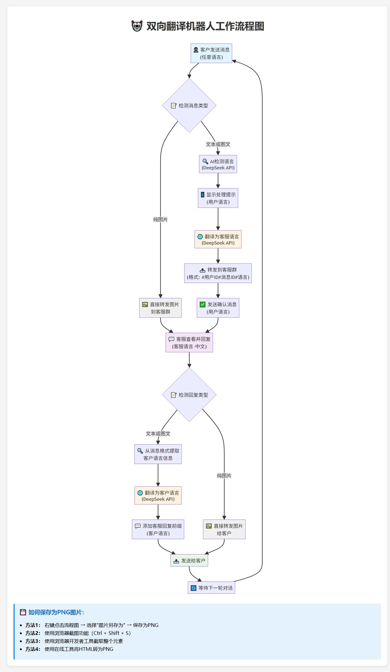 Telegram AI全自动翻译客服机器人源码/带视频搭建教程-知芽创业社