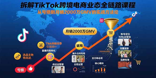 拆解TikTok跨境电商业态全链路课程：从亏损到月销2000万GMV的实战方法论-知芽创业社
