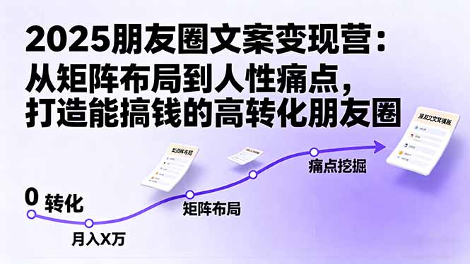 2025朋友圈文案变现营：从矩阵布局到人性痛点，打造能搞钱的高转化朋友圈-知芽创业社