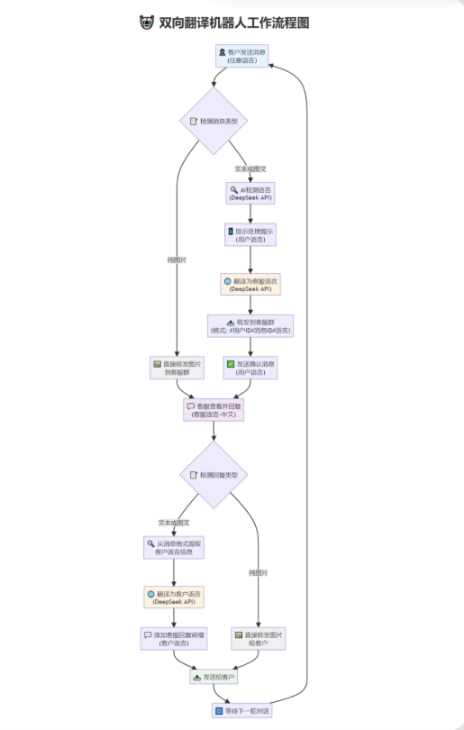 tgAI全自动翻译智能人工客服 客服机器人源码 带视频搭建教程-知芽创业社