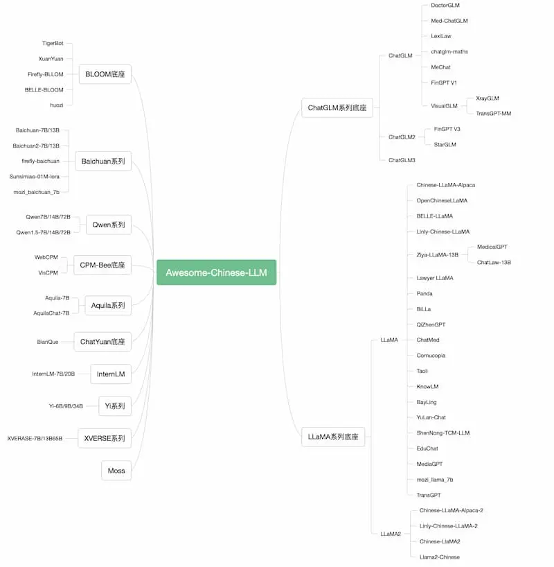 Awesome-Chinese-LLM｜中文大模型梳理-知芽创业社